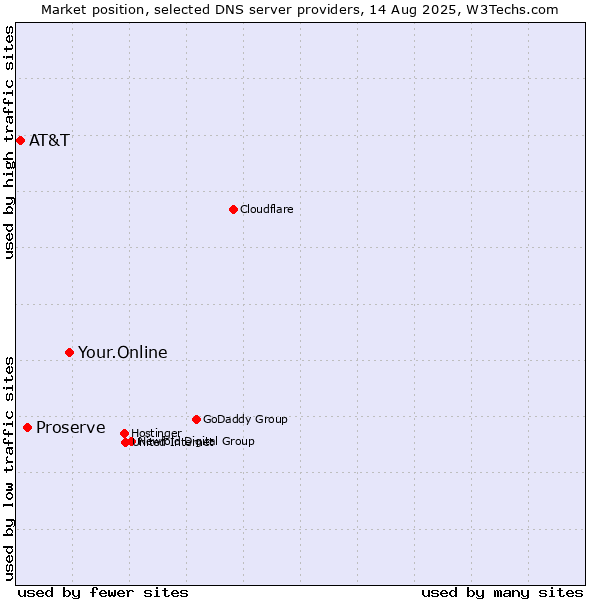 Market position of Your.Online vs. Proserve vs. AT&T