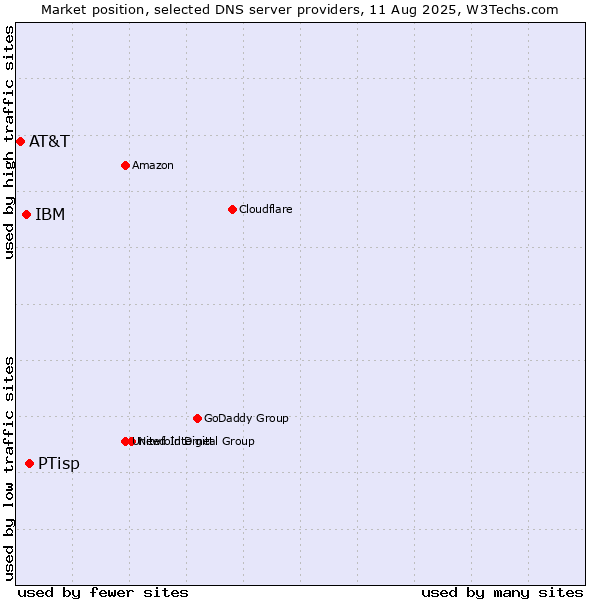 Market position of PTisp vs. IBM vs. AT&T