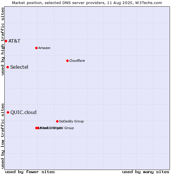 Market position of QUIC.cloud vs. Selectel vs. AT&T