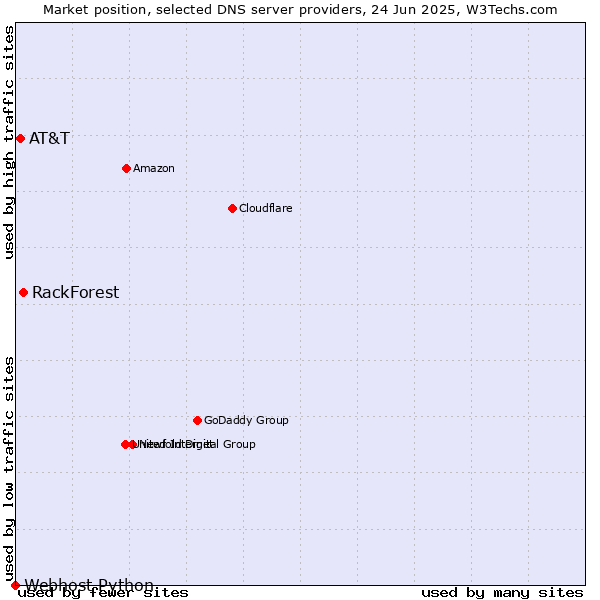 Market position of RackForest vs. AT&T vs. Webhost Python