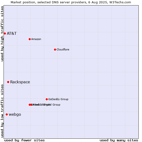 Market position of Rackspace vs. webgo vs. AT&T
