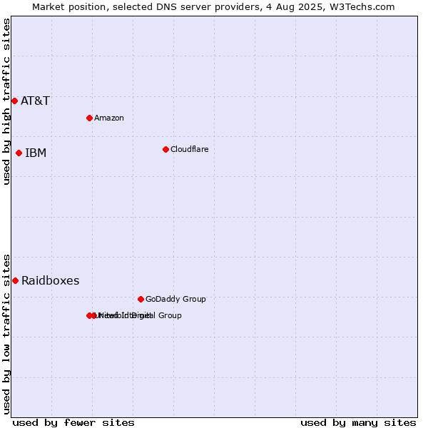 Market position of IBM vs. Raidboxes vs. AT&T