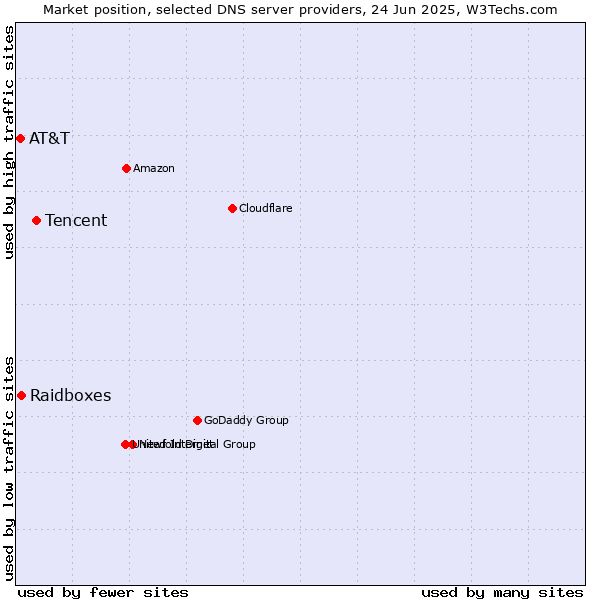 Market position of Tencent vs. Raidboxes vs. AT&T