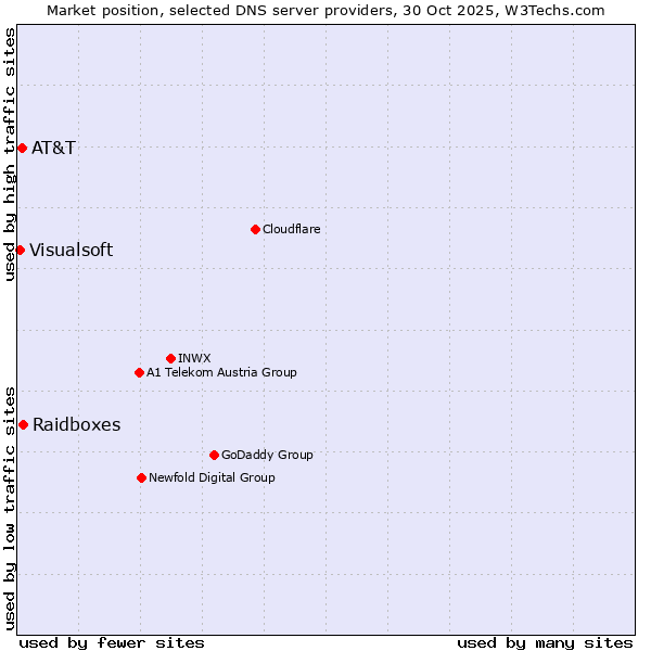 Market position of Raidboxes vs. AT&T vs. Visualsoft