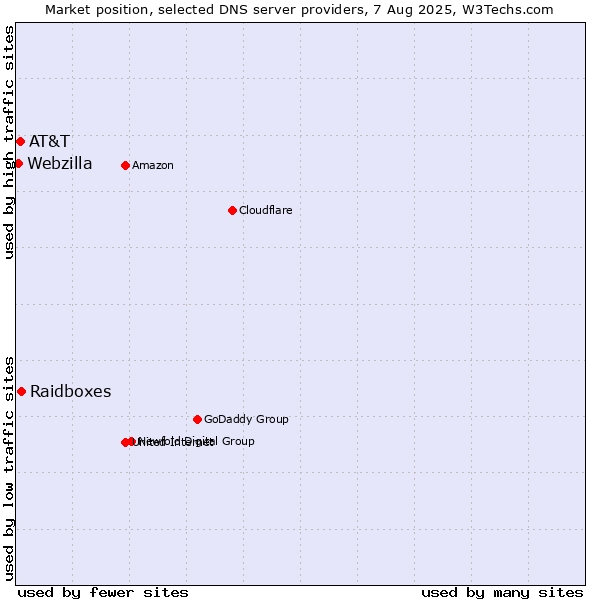 Market position of Raidboxes vs. AT&T vs. Webzilla