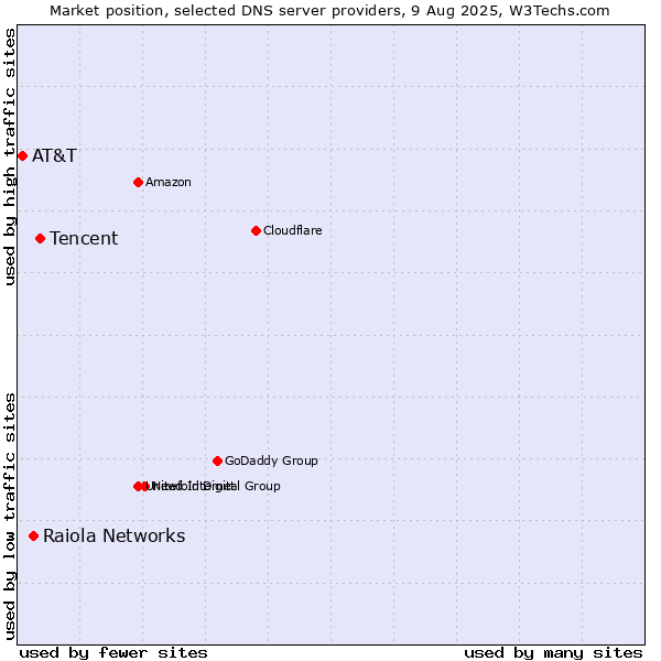 Market position of Tencent vs. Raiola Networks vs. AT&T