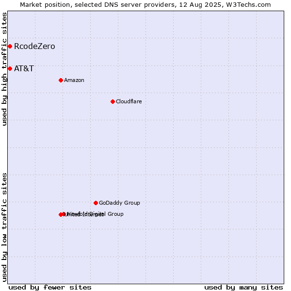 Market position of AT&T vs. RcodeZero