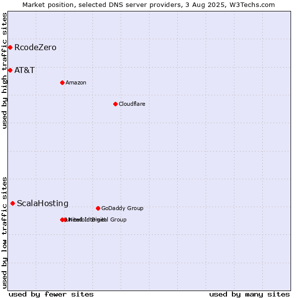 Market position of ScalaHosting vs. AT&T vs. RcodeZero