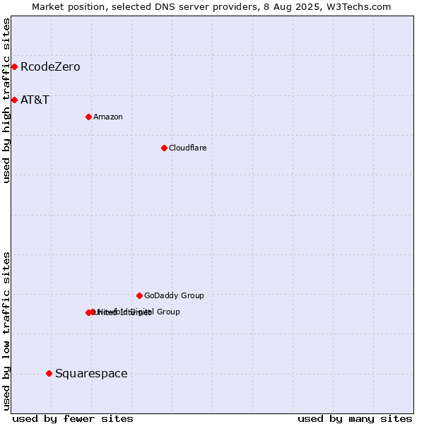 Market position of Squarespace vs. AT&T vs. RcodeZero