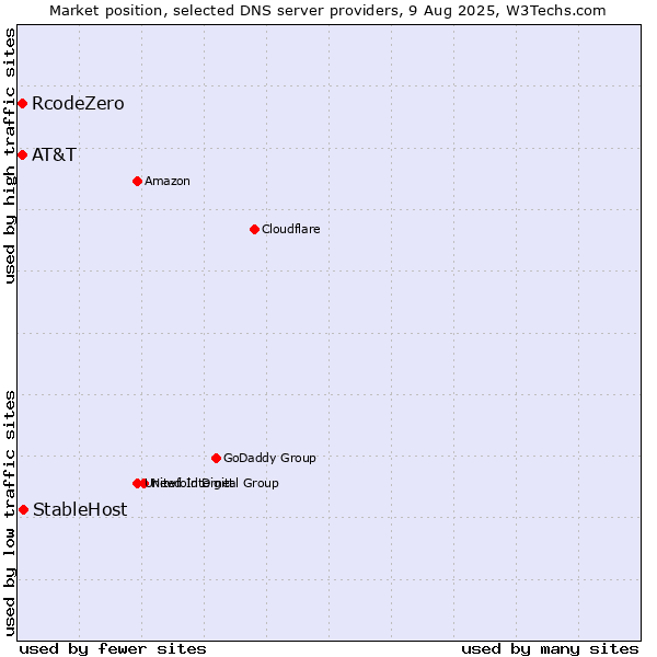 Market position of StableHost vs. AT&T vs. RcodeZero