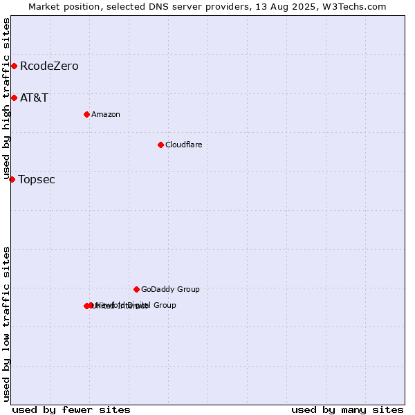 Market position of AT&T vs. RcodeZero vs. Topsec