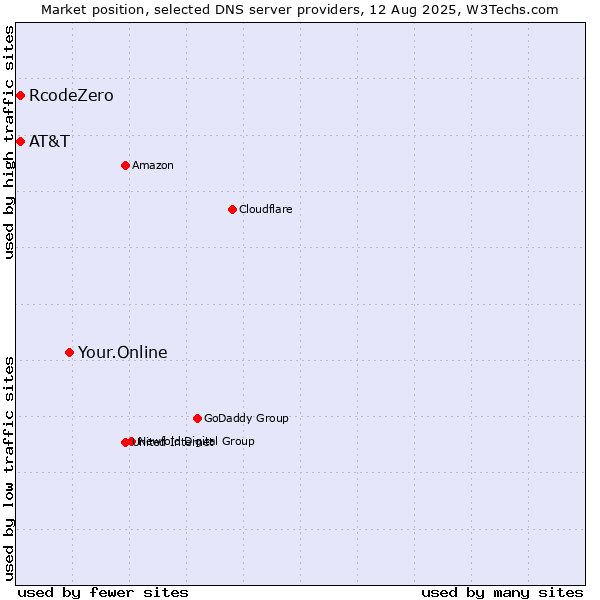 Market position of Your.Online vs. AT&T vs. RcodeZero
