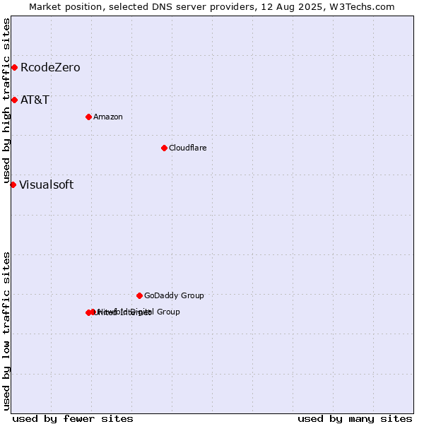 Market position of AT&T vs. RcodeZero vs. Visualsoft