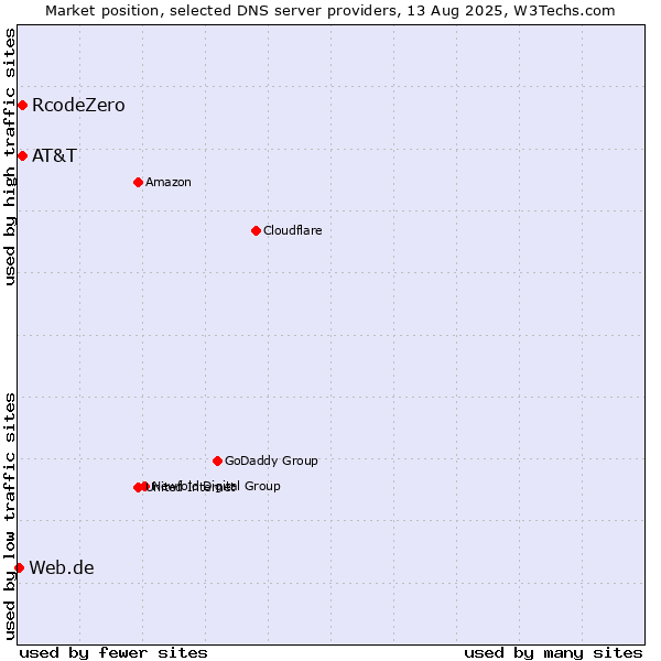 Market position of AT&T vs. RcodeZero vs. Web.de
