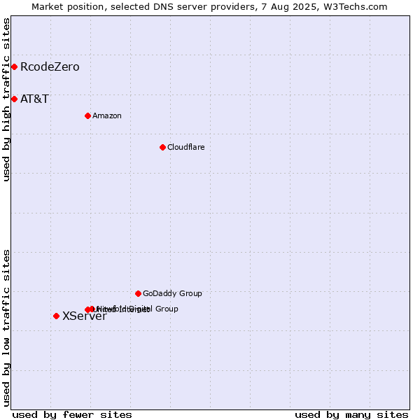 Market position of XServer vs. AT&T vs. RcodeZero
