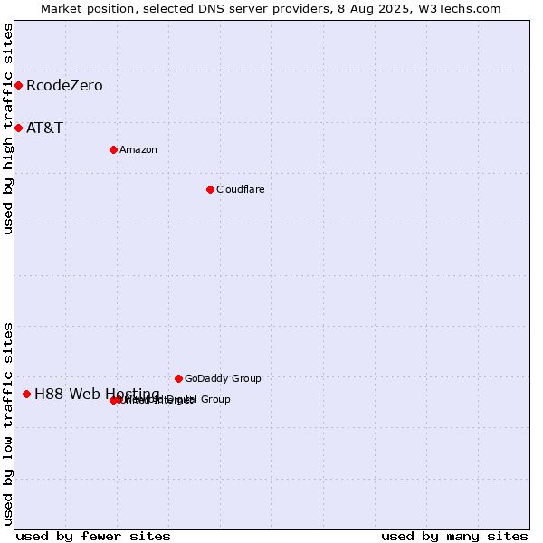 Market position of H88 Web Hosting vs. AT&T vs. RcodeZero
