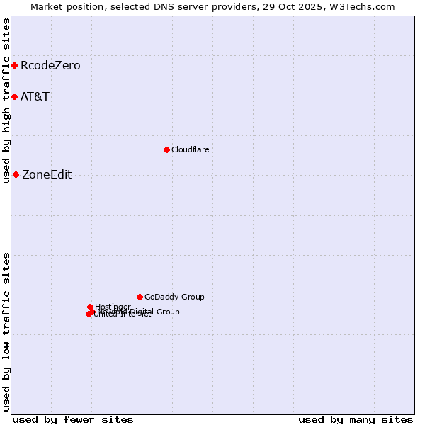 Market position of ZoneEdit vs. AT&T vs. RcodeZero