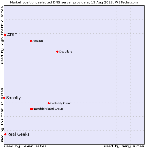 Market position of Real Geeks vs. AT&T vs. Shopify