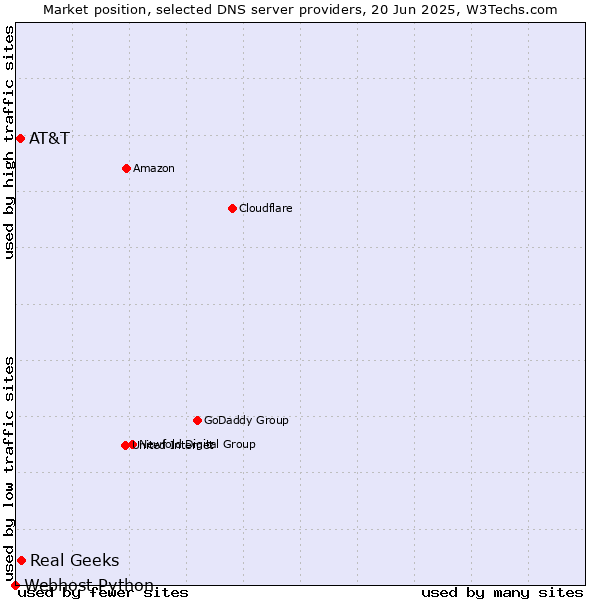 Market position of Real Geeks vs. AT&T vs. Webhost Python