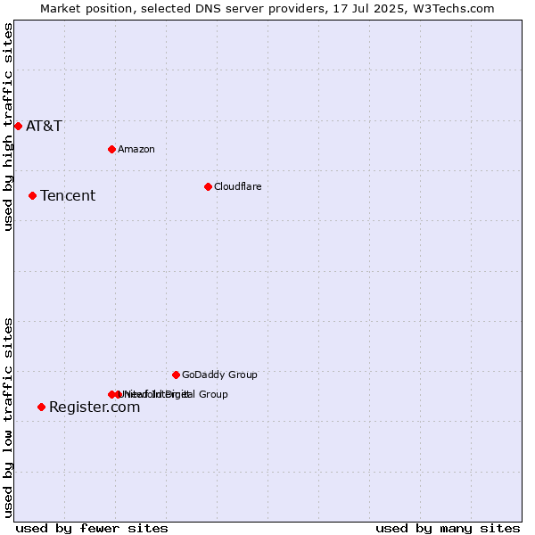 Market position of Register.com vs. Tencent vs. AT&T