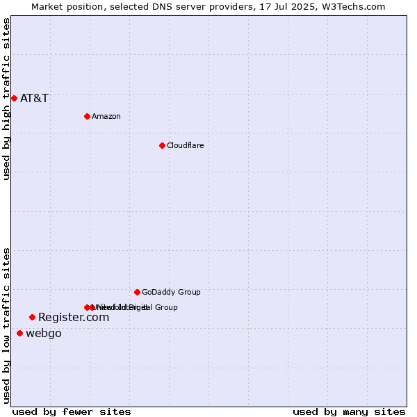 Market position of Register.com vs. webgo vs. AT&T