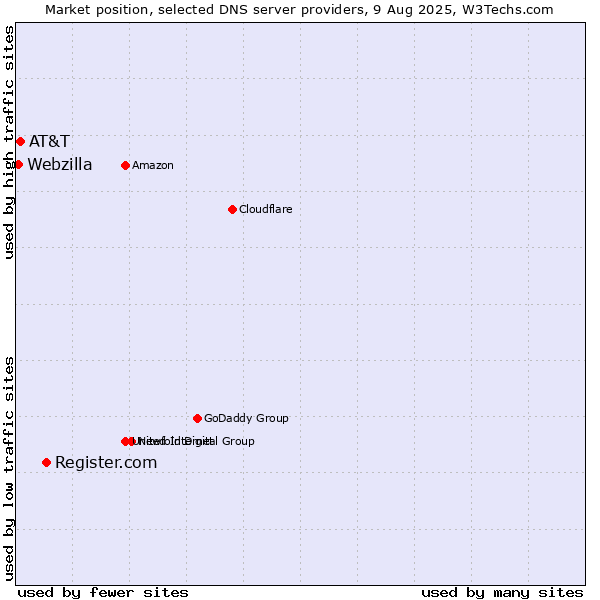 Market position of Register.com vs. AT&T vs. Webzilla