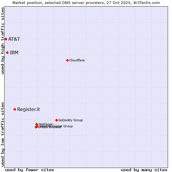 Market position of Register.it vs. IBM vs. AT&T