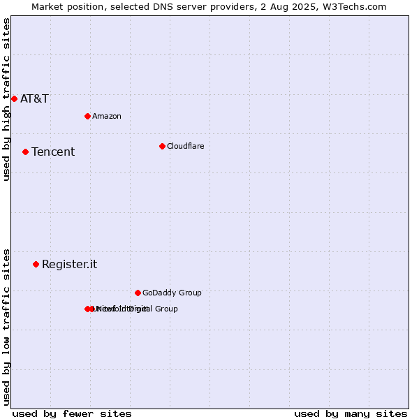 Market position of Register.it vs. Tencent vs. AT&T