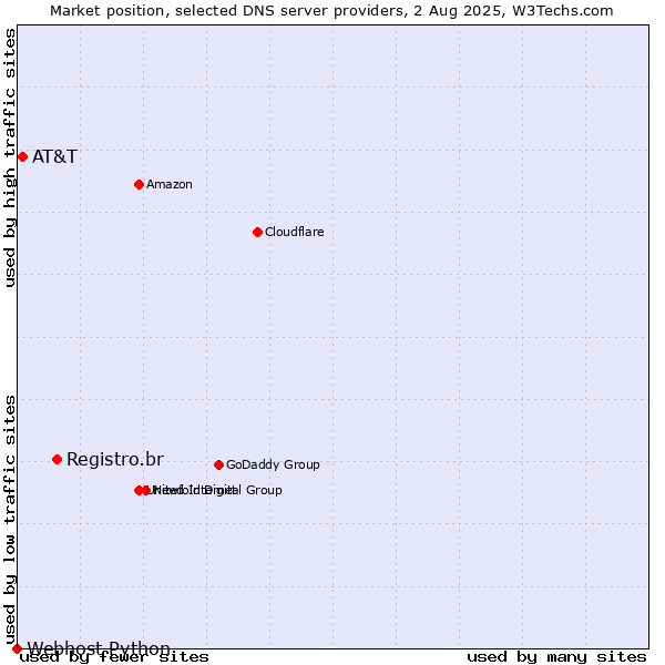 Market position of Registro.br vs. AT&T vs. Webhost Python