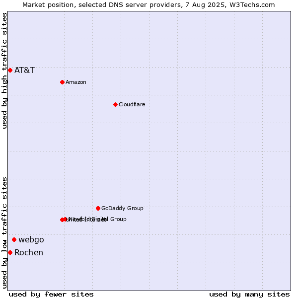 Market position of webgo vs. AT&T vs. Rochen
