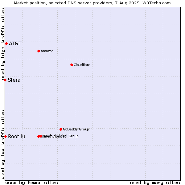 Market position of AT&T vs. Root.lu vs. Sfera