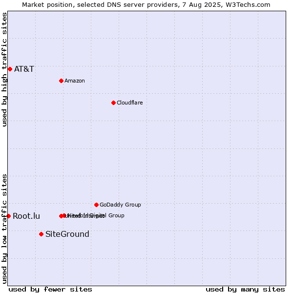 Market position of SiteGround vs. AT&T vs. Root.lu