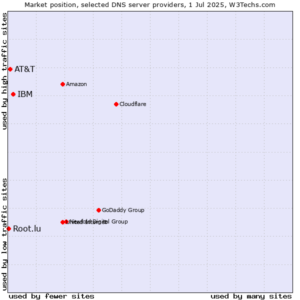 Market position of IBM vs. AT&T vs. Root.lu