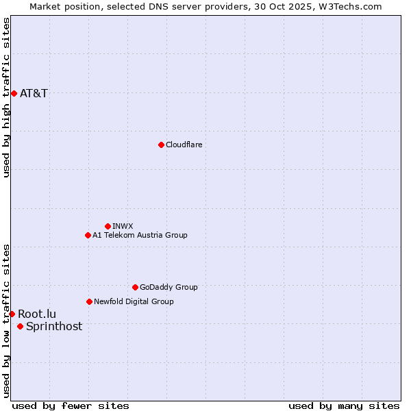 Market position of Sprinthost vs. AT&T vs. Root.lu