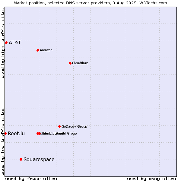 Market position of Squarespace vs. AT&T vs. Root.lu
