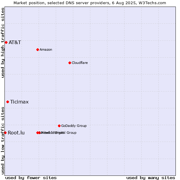 Market position of Ticimax vs. AT&T vs. Root.lu