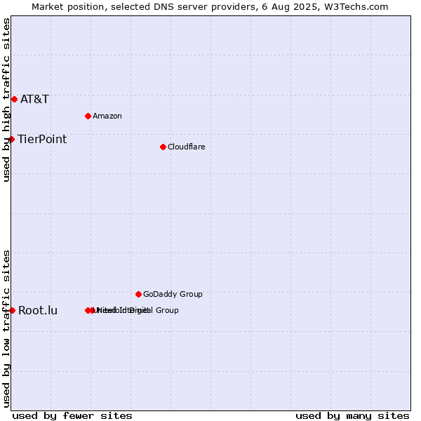 Market position of AT&T vs. Root.lu vs. TierPoint