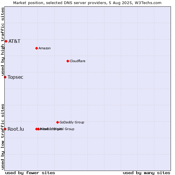 Market position of AT&T vs. Topsec vs. Root.lu