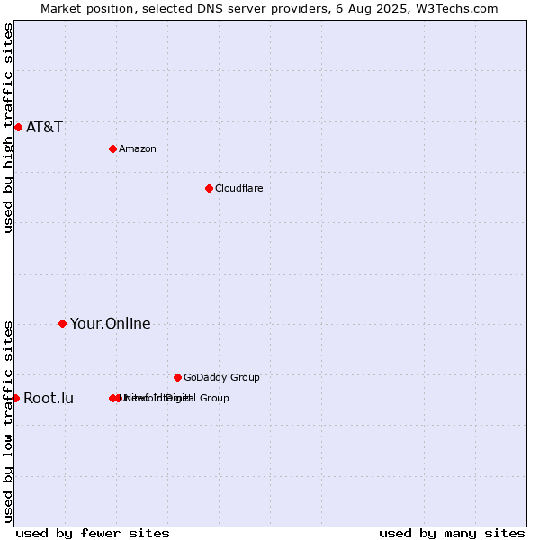 Market position of Your.Online vs. AT&T vs. Root.lu