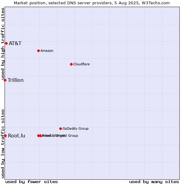 Market position of AT&T vs. Root.lu vs. Trillion