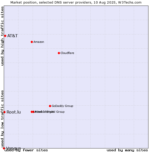 Market position of AT&T vs. Root.lu vs. Vangus