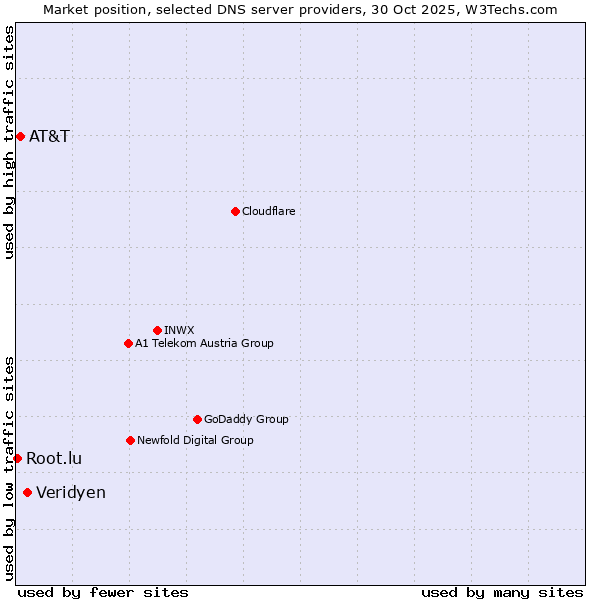 Market position of Veridyen vs. AT&T vs. Root.lu