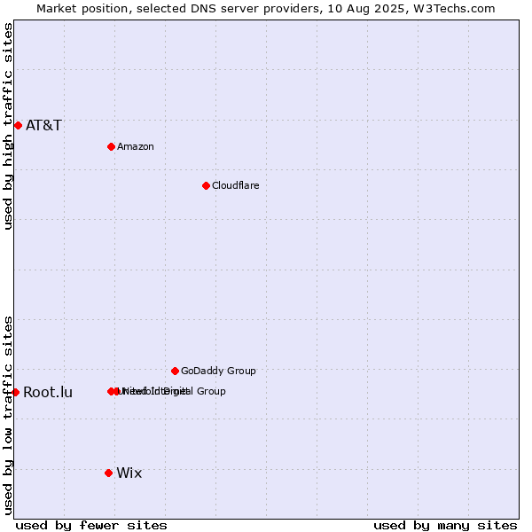 Market position of Wix vs. AT&T vs. Root.lu