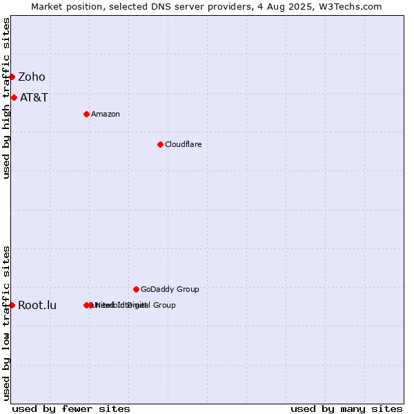 Market position of AT&T vs. Zoho vs. Root.lu