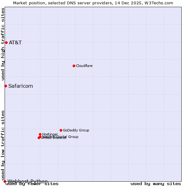 Market position of AT&T vs. Safaricom vs. Webhost Python