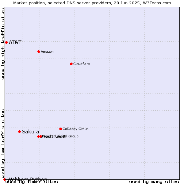 Market position of Sakura vs. AT&T vs. Webhost Python