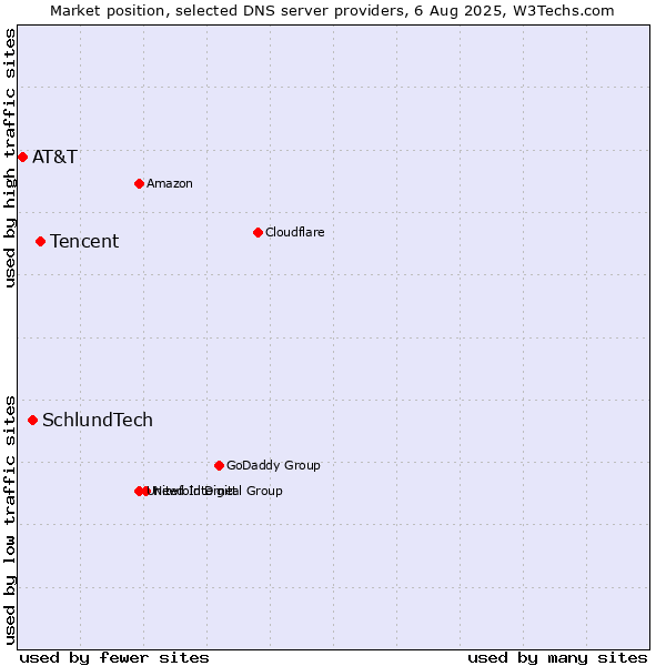 Market position of Tencent vs. SchlundTech vs. AT&T