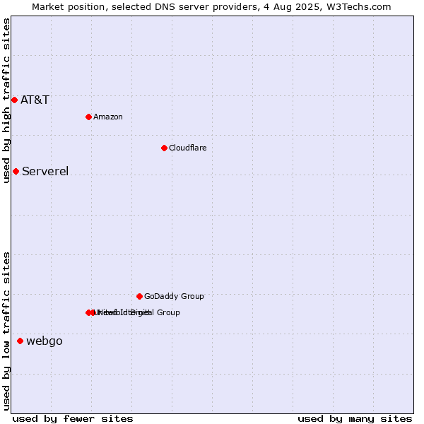 Market position of webgo vs. Serverel vs. AT&T