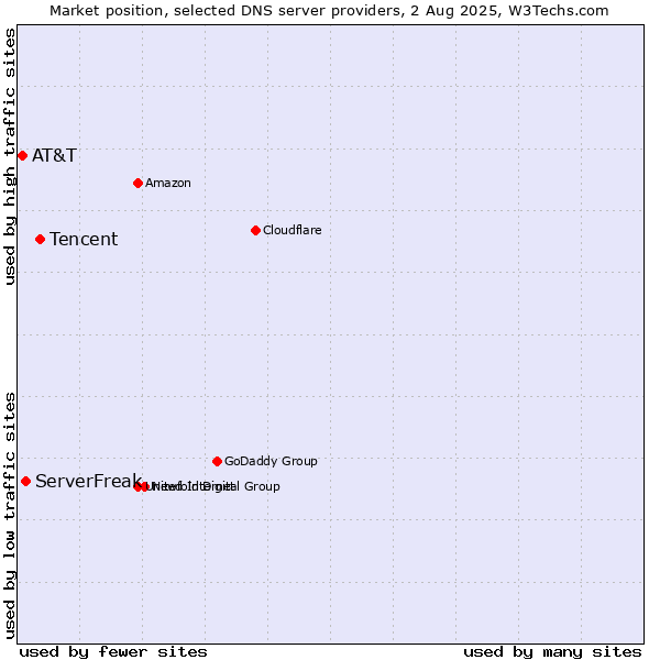 Market position of Tencent vs. ServerFreak vs. AT&T