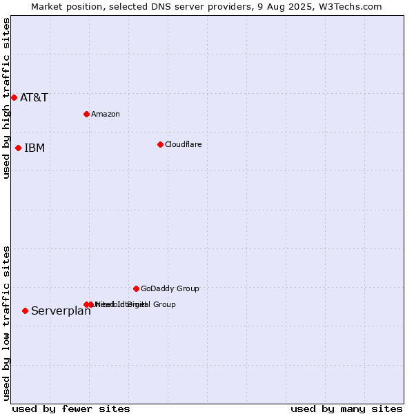 Market position of Serverplan vs. IBM vs. AT&T